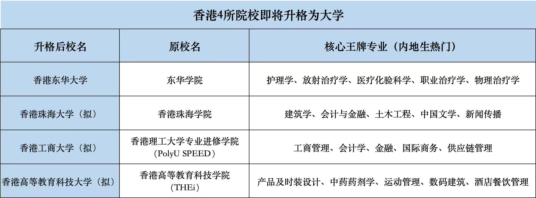 重磅！香港4校正式升格大学！星藤思塾三条留学路径助内地生轻松上岸香港名校！
