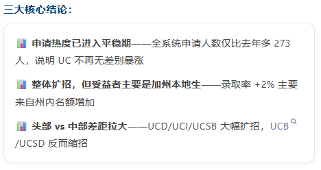 2026Fall UC录取数据重磅发布：国际生录取&ldquo;两极分化&rdquo;，哪些分校值得冲？